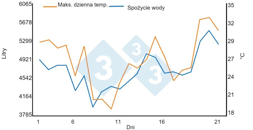 Wykres 1. Zależność między wysokimi temperaturami a zużyciem wody. Wzrost o 1,45% na każdy &ordm;C powyżej 21&ordm;C. Obiekty w fazie tuczu końcowego (950 świń w okresie 21 dni).Bird N. 2001 dicamUSA-Building Management Services, Fremont (NE).
