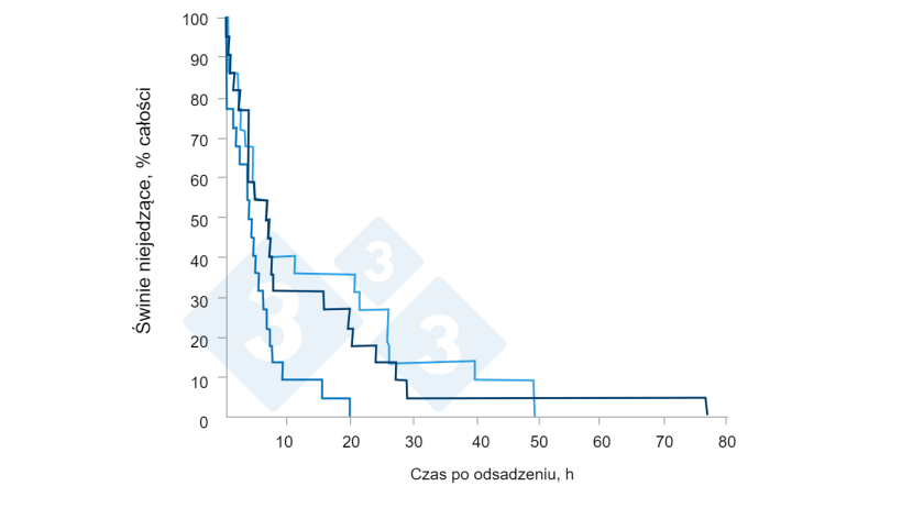 Ryc. 4. Wpływ spożycia paszy dla prosiąt ssących na indywidualną charakterystykę spożycia paszy i wydajność świń odsadzonych w chowie grupowym. Źr&oacute;dło: Brunix, et al 2002.
