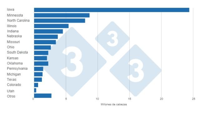 Wykres 1. Pogłowie trzody chlewnej w USA według stanów na dzień 1 września 2023 r. Przygotowane przez 333 Latin America na podstawie danych USDA - NASS.