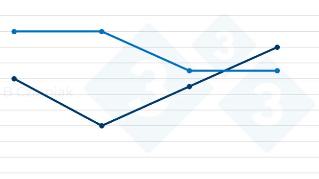 Wahania cen w klasie E w Polsce i w Niemczech
