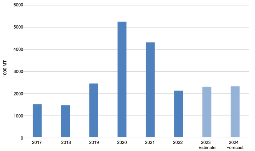 Chiński import produkt&oacute;w wieprzowych. Źr&oacute;dło: USDA na podstawie danych Trade Data Monitor, LLC i szacunk&oacute;w Post.
