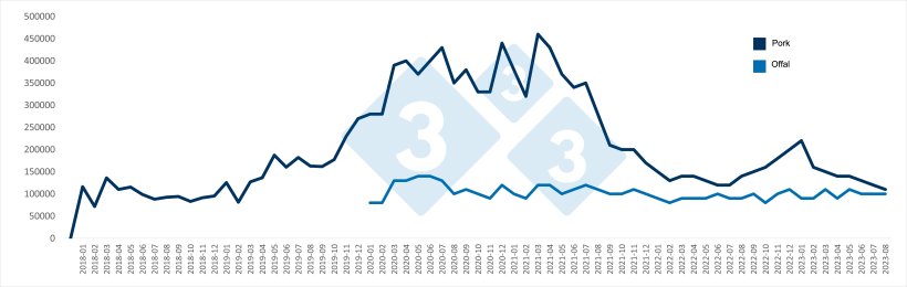 Monthly Chinese imports of pork and offal (in tons). Source: 333 based on data from the General Administration of Customs of China.
