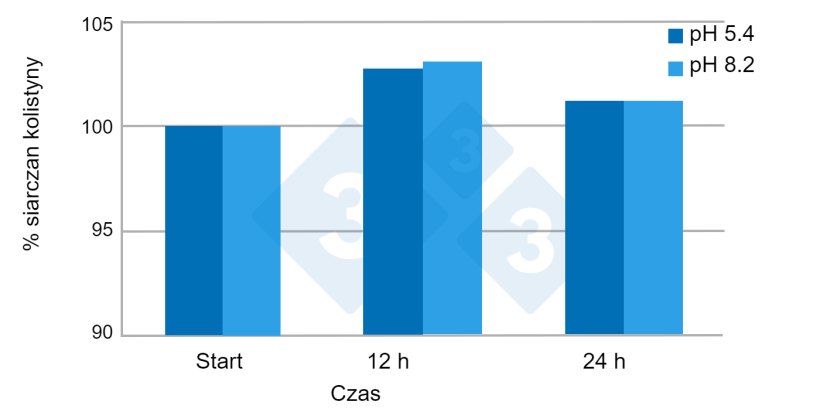 Ryc. 4. Pr&oacute;bka testowa stabilności produktu komercyjnego w twardej i miękkiej wodzie w ciągu 24 godzin. Źr&oacute;dło: Av. Tecnol. Porc. VI(3): 110-113.
