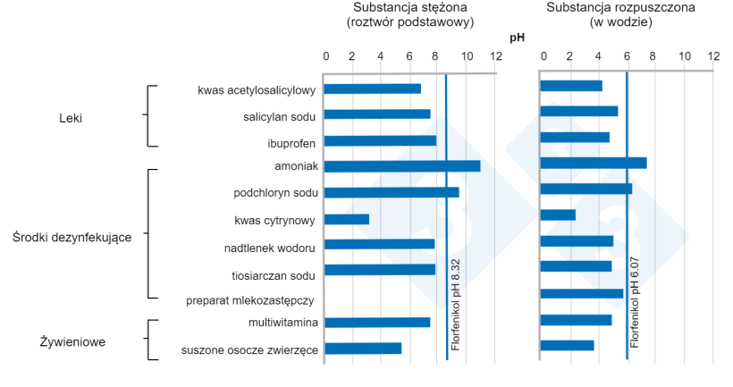 Ryc. 8. Średnie pH w roztworach i przewodach wodnych r&oacute;żnych składnik&oacute;w w obecności florfenikolu.

