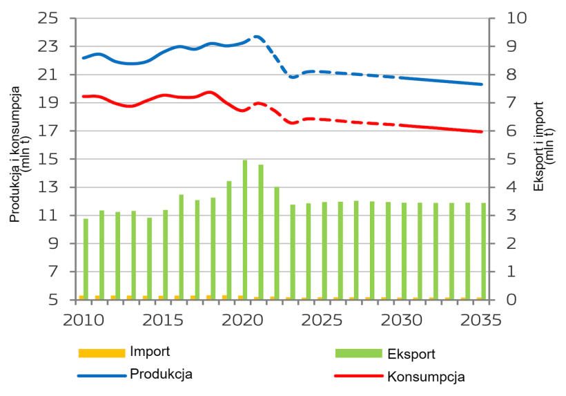 Bilans rynku wieprzowiny w UE. Źr&oacute;dło: Komisja Europejska.
