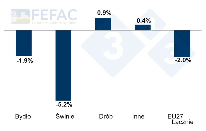 Zmiany w produkcji mieszanek paszowych według kategorii. Roczny procentowy wzrost/spadek w latach 2022-2023. Źr&oacute;dło: FEFAC.
