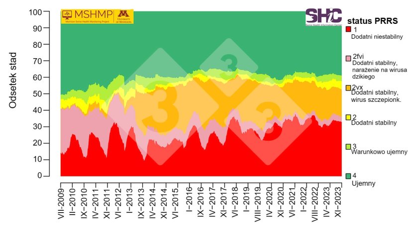 Wykres 1. Częstość występowania PRRS w stadzie loch od 01 lipca 2009 r. Źr&oacute;dło: Morrison Swine Health Monitoring Project (27 listopada 2023 r.). Zagregowana częstość występowania PRRS w stadach loch (ostatnia aktualizacja listopad 2023). Projekt monitorowania zdrowia świń Morrison. https://mshmp.umn.edu/reports#Charts
