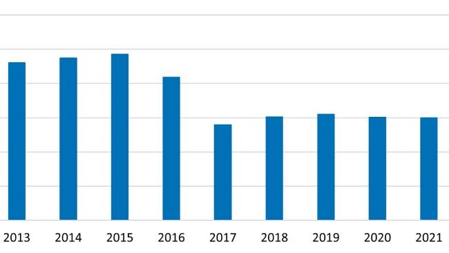 Krajowa sprzedaż i dystrybucja ważnych medycznie leków przeciwdrobnoustrojowych zatwierdzonych do stosowania u zwierząt, od których lub z których pozyskuje się żywność, w latach 2013-2022. Źródło: FDA.