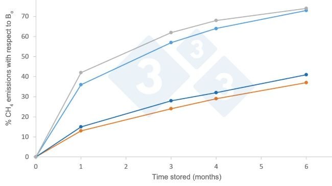 Wykres. Średnie wskaźniki emisji CH4 (%) do atmosfery w zależności od klimatu i czasu przechowywania, zgodnie z publikacją IPCC 2019. Bo to maksymalny potencjał emisji, który dla gnojowicy świńskiej wynosi 0,42 m3 CH4/kg SV w normalnych warunkach ciśnienia i temperatury (0 stopni C i 1 atm).