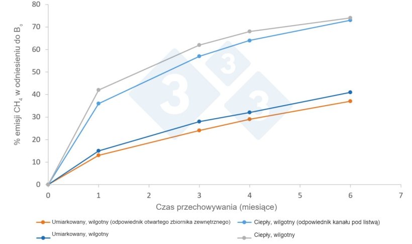 Wykres. Średnie wskaźniki emisji CH4 (%) do atmosfery w zależności od klimatu i czasu przechowywania, zgodnie z publikacją IPCC 2019. Bo to maksymalny potencjał emisji, kt&oacute;ry dla gnojowicy świńskiej wynosi 0,42 m3 CH4/kg SV w normalnych warunkach ciśnienia i temperatury (0 stopni C i 1 atm).
