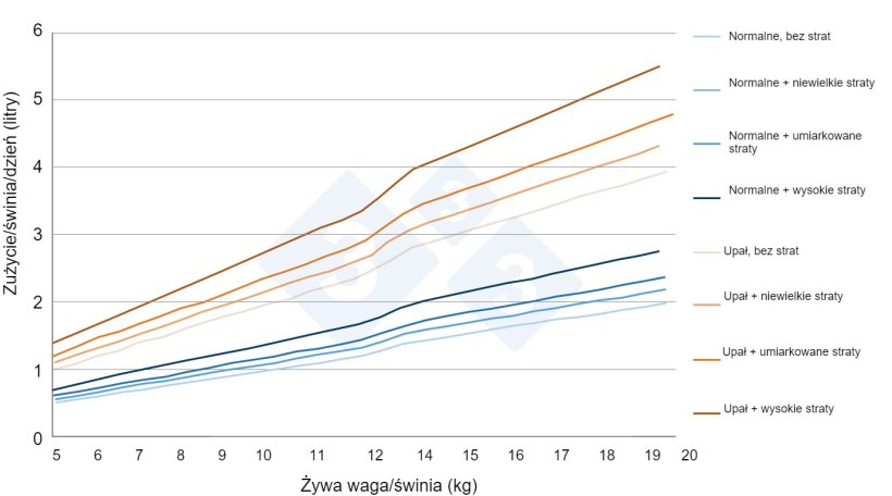 Rysunek 7. Szacunkowe zużycie wody przez prosięta w r&oacute;żnych rzeczywistych sytuacjach w gospodarstwie. Źr&oacute;dło własne.
