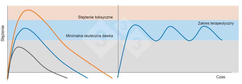 Rysunek 5. Po lewej: Stężenia w osoczu po podaniu dawki terapeutycznej (niebieska linia), dawki subterapeutycznej (czarna linia) i dawki toksycznej (pomarańczowa linia). Po prawej: Wielokrotne podawanie dawki leku w odstępie czasu, kt&oacute;ry zapobiega spadkowi stężenia leku w osoczu poniżej minimalnego skutecznego stężenia (niebieska linia).
