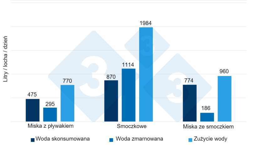 Ryc. 6. Woda zużyta, zmarnowana i wykorzystana w por&oacute;wnaniu z 3 rodzajami poideł przez 14 dni u prosiąt odsadzonych od lochy. Źr&oacute;dło: Torrey et al. 2008.
