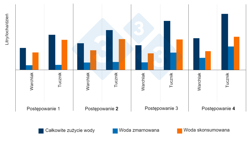 Ryc. 11. Wpływ wysokości i przepływu "smoczk&oacute;w" na całkowitą ilość zużytej i zmarnowanej wody (tucz wstępny i końcowy) Postępowanie 1: Zalecana wysokość (50 mm nad grzbietem najmniejszej świni i niski przepływ (500 ml / min).
Postępowanie 2: Wysokość i przepływ (1000 ml/min) zgodnie z zaleceniami.
Postępowanie 3: nieodpowiednia wysokość (330 mm) i niski przepływ.
Postępowanie 4: nieodpowiednia wysokość i wysoki przepływ. Źr&oacute;dło: Li i Gonyou. 2005
