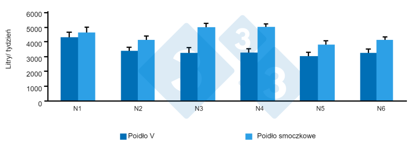 Ryc. 8. Zużycie wody w 6 odchowalniach. Źrodło: G. Almond 2022.
