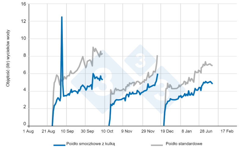 Ryc. 7. Zużycie wody w przeliczeniu na świnię. Źr&oacute;dło: D McKerracher. 2007&nbsp;
