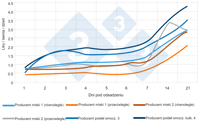 Ryc. 5. Średnie dzienne spożycie wody u prosiąt odsadzonych od lochy (L/świnia/dzień) z r&oacute;żnymi poidłami i w r&oacute;żnych pozycjach. Źr&oacute;dło: www.afbini.gov.uk
