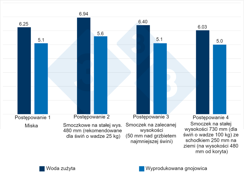 Ryc. 4. Zużycie wody i produkcja gnojowicy przy zastosowaniu r&oacute;żnych poideł przez 12 tygodni (wczesny i p&oacute;źny tucz). "Efekt wysokości" koryta 8-13% na zużytą wodę i 9-11% na produkcję gnojowicy. Źr&oacute;dło: Li i Gonyou. 2005.
