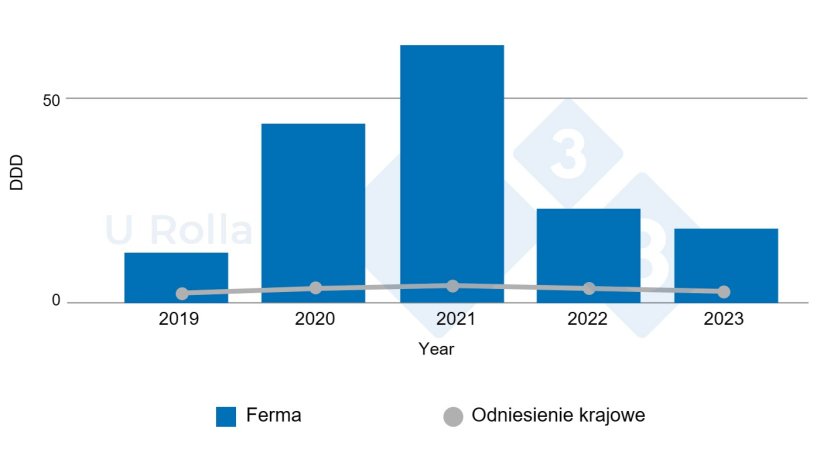 Ryc. 6. Kształtowanie się zużycia środk&oacute;w przeciwdrobnoustrojowych (DDD, średnia dawka substancji czynnej wyrażona w mg na kg żywej wagi) na fermie loch w por&oacute;wnaniu ze średnią krajową (dane z 2019 r. są niepełne).
