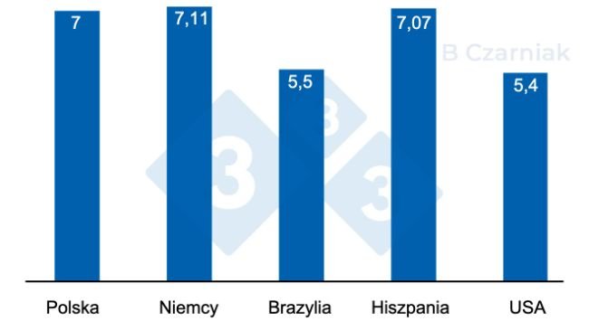Cena żywa w krajach w złotówkach