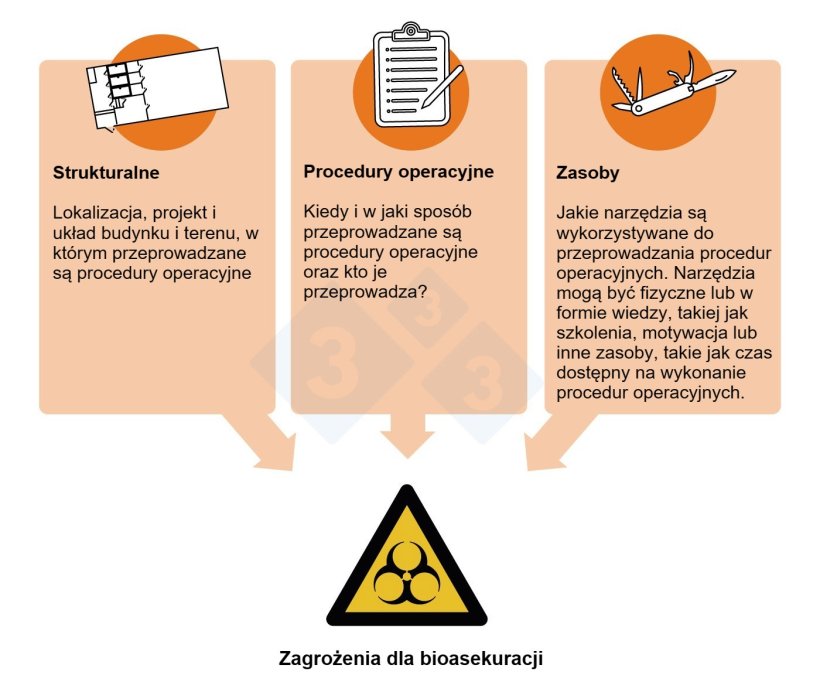 Rysunek 2. Zagrożenia dla bezpieczeństwa biologicznego i krytyczne punkty kontroli: Aspekty proces&oacute;w produkcyjnych, w kt&oacute;rych można wdrożyć środki kontroli bezpieczeństwa biologicznego.
