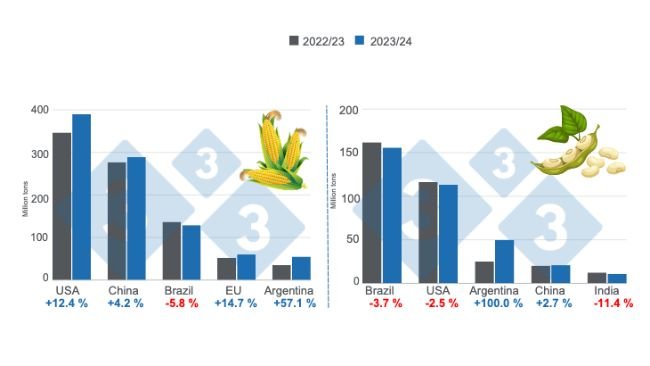 Wykres 1. Prognozy zbiorów dla głównych światowych producentów kukurydzy i soi - sezon 2023/24 w porównaniu z sezonem 2022/23. Przygotowane przez 333 Latin America na podstawie danych FAS - USDA.