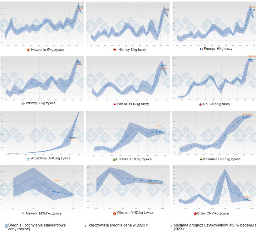 Wykres 1. Kształtowanie się średniej ceny i odchylenia standardowego według roku i kraju (niebieski). Kolor pomarańczowy pokazuje prognozę (medianę) ceny w 2023 r. dokonaną przez użytkownik&oacute;w 333, kt&oacute;rzy wzięli udział w ankiecie dotyczącej cen świń.
