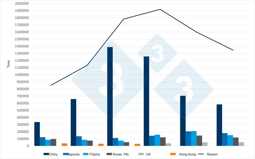 Zmiany w hiszpańskim eksporcie wieprzowiny i produkt&oacute;w wieprzowych na gł&oacute;wne rynki docelowe. Źr&oacute;dło: 333 na podstawie danych CEXGAN
