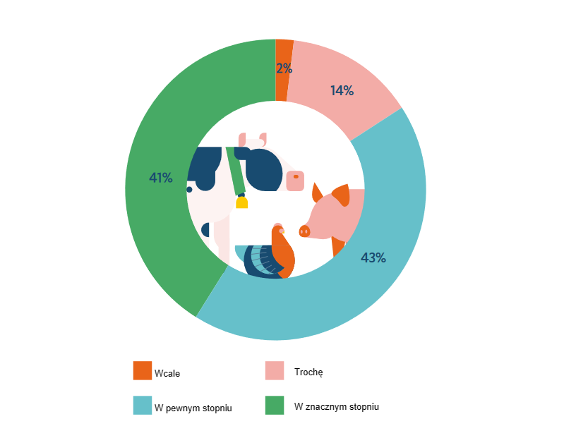 W jakim stopniu powiedziałbyś, że dobro zwierząt hodowlanych ma dla Ciebie znaczenie?
