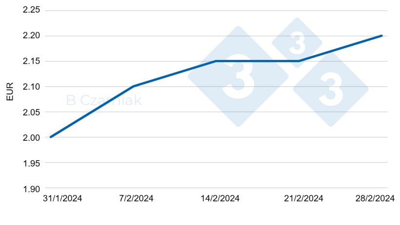 Cena w Euro na parkiecie VEZG

