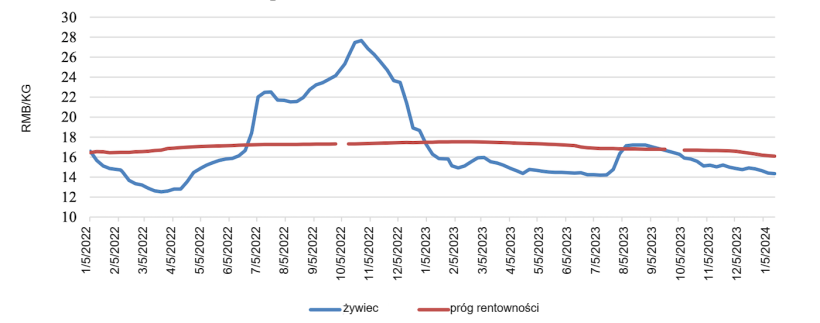 Krajowa średnia cena żywca wieprzowego w Chinach. "Pr&oacute;g rentowności" odnosi się do szacunkowego kosztu odchowu do uboju. Źr&oacute;dło: MARA i źr&oacute;dła branżowe.
