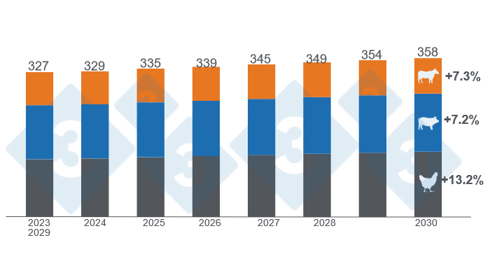 Wykres 1. Szacowany wzrost globalnej konsumpcji wołowiny, wieprzowiny i kurcząt do 2030 r. Dane w milionach ton, zmiany w latach 2030/2023. Przygotowane przez 333 Latin America na podstawie danych Departamentu Rolnictwa Stan&oacute;w Zjednoczonych (USDA).
