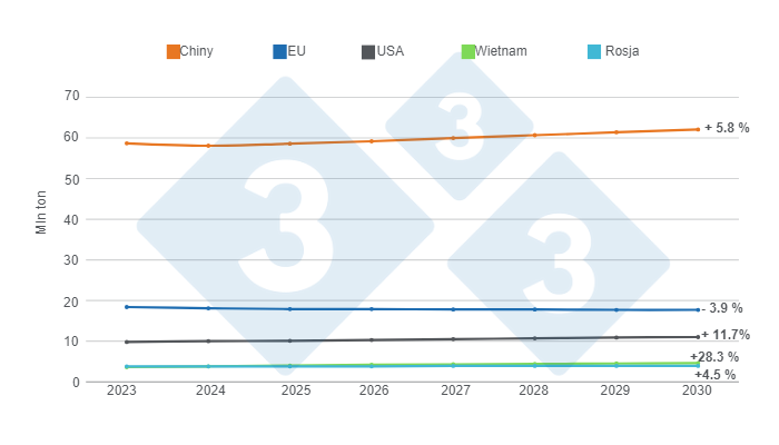 Wykres 2. Szacowany wzrost konsumpcji wieprzowiny do 2030 r. w pięciu największych światowych krajach konsumenckich. Dane w milionach ton, zmiany 2030/2023. Przygotowane przez 333 Latin America na podstawie danych Departamentu Rolnictwa Stan&oacute;w Zjednoczonych (USDA).
