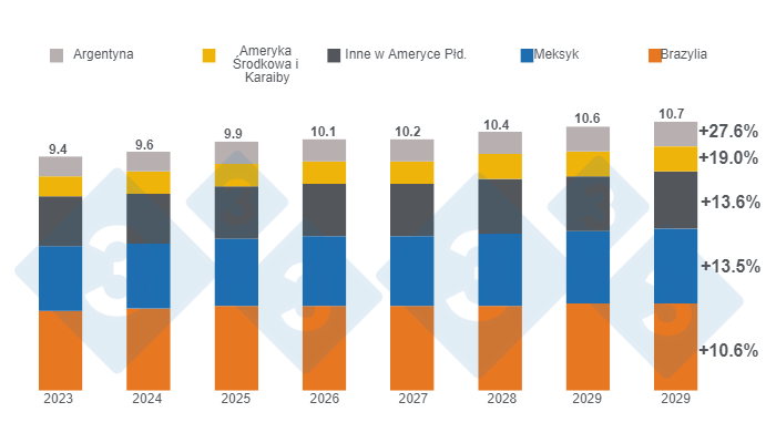 Wykres 3. Szacowany wzrost konsumpcji wieprzowiny w Ameryce Łacińskiej do 2030 roku. Dane w milionach ton, zmiany 2030/2023. Przygotowane przez 333 Latin America na podstawie danych Departamentu Rolnictwa Stan&oacute;w Zjednoczonych (USDA).
