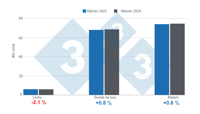 Pogłowie&nbsp;świń w USA na dzień 1 marca 2024 r., zmiany roczne. Przygotowane przez 333 Latin America na podstawie danych USDA - NASS.&nbsp;
