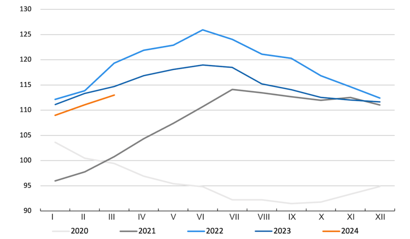 Indeks cen mięsa FAO. Źr&oacute;dło: FAO.
