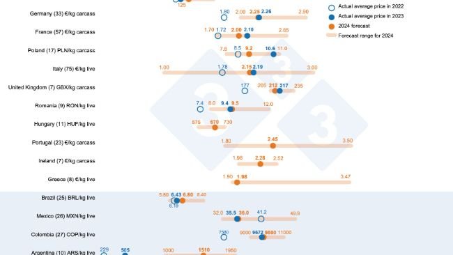 Prognoza ceny świń w 2024 roku: Porównanie prognoz użytkowników 333 (zebranych między 12 lutego a 12 marca 2024 r.) z rzeczywistą średnią ceną w latach 2022 i 2023. Dla każdego kraju zakres odpowiedzi jest pokazany na pomarańczowym pasku, gdzie reprezentowane są wartości maksymalne, minimalne i mediana. Rzeczywista średnia cena w latach 2022 i 2023 jest oznaczona niebieskimi kropkami. W nawiasach podano liczbę przeanalizowanych danych dla każdego kraju.