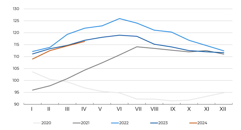 Indeks cen mięsa FAO. Źr&oacute;dło: FAO.
