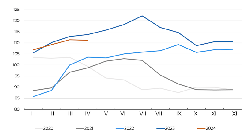 Indeks cen wieprzowiny FAO. Źr&oacute;dło: FAO.

