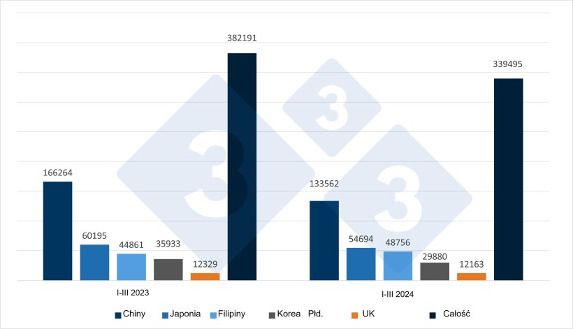 Hiszpański eksport produkt&oacute;w wieprzowych (w tonach) do gł&oacute;wnych miejsc przeznaczenia. Źr&oacute;dło: 333 na podstawie danych CEXGAN.
