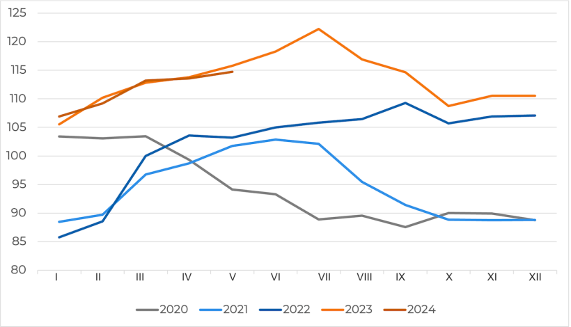 Zmiany indeksu cen wieprzowiny FAO. Źr&oacute;dło FAO.
