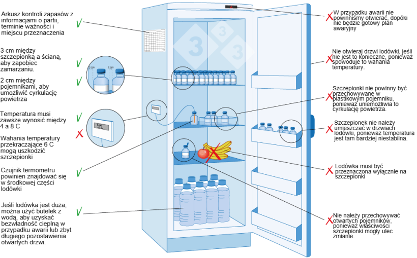 Ryc 3. Przechowywanie szczepionek w gospodarstwie.

