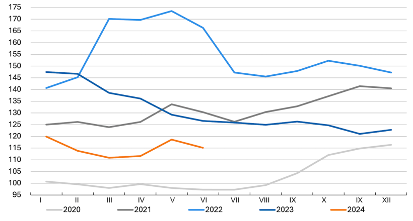 Kształtowanie się indeksu cen zb&oacute;ż FAO. Źr&oacute;dło: FAO.
