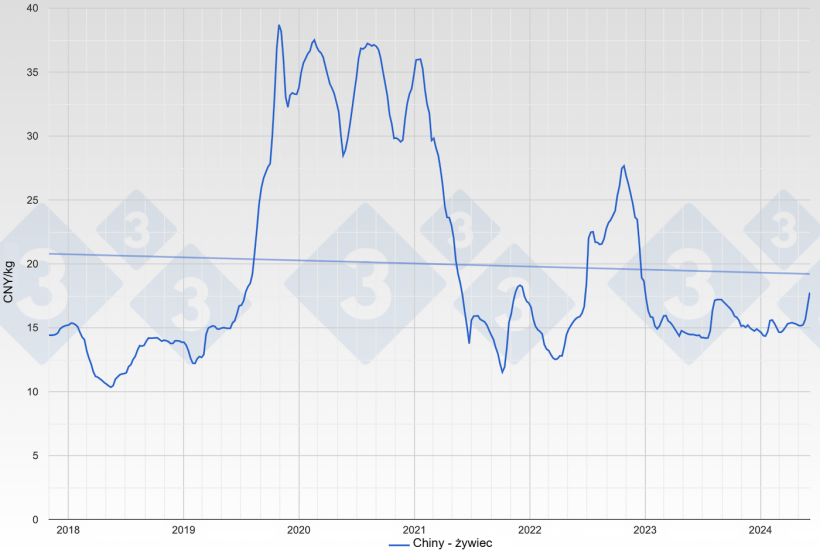 Wykres 1.&nbsp;Kształtowanie się cen świń w Chinach. Źr&oacute;dło: Pig333.
