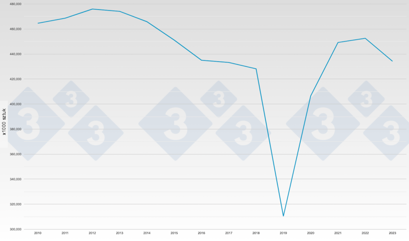 Wykres 2. Pogłowie świń w Chinach w wymiarze corocznym. Źr&oacute;dło: pig333
