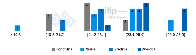 Rozkład poziom&oacute;w suchej masy (%) odchod&oacute;w w zależności od grupy
