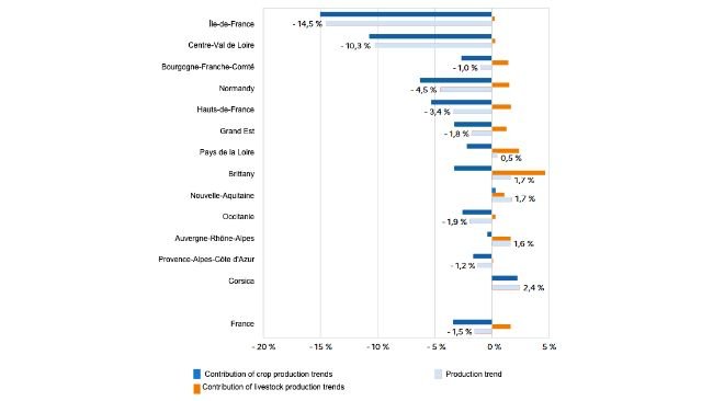 Zmiana produkcji rolnej w latach 2022-2023 według regionów. Źródło: Agreste, wstępne regionalne rachunki rolne za 2023 r.