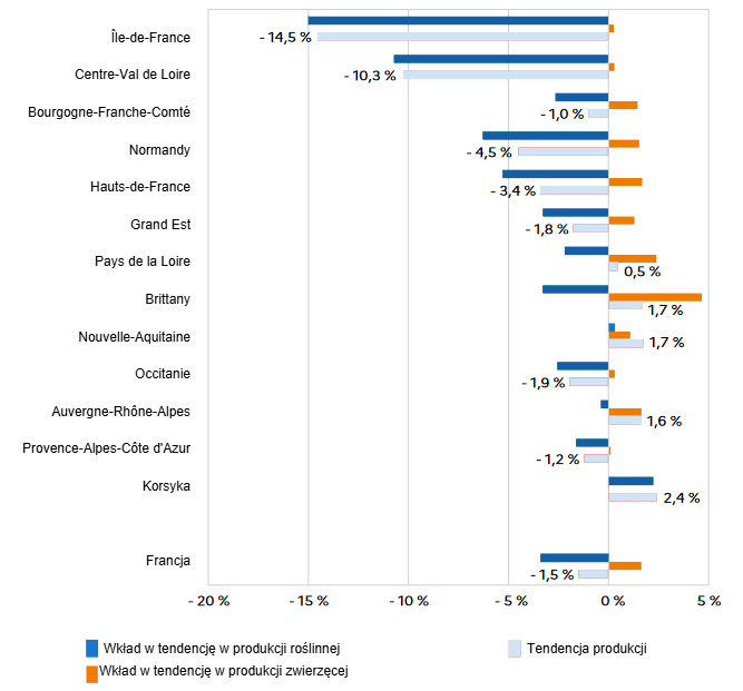 Zmiana produkcji rolnej w latach 2022-2023 według region&oacute;w. Źr&oacute;dło: Agreste, wstępne regionalne rachunki rolne za 2023 r.
