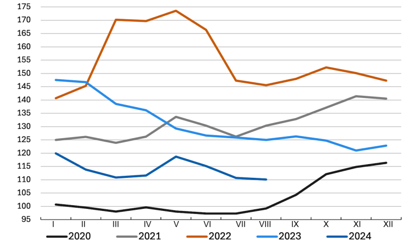 Zmiany indeksu cen zb&oacute;ż FAO. Źr&oacute;dło: FAO.
