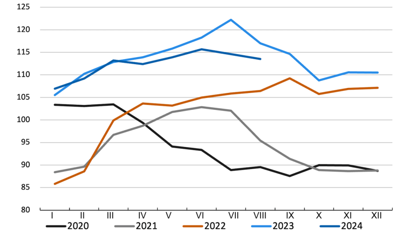 Zmiany indeksu cen wieprzowiny FAO. Źr&oacute;dło: FAO.
